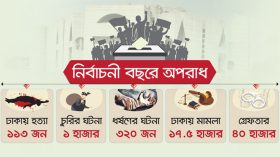 ঢাকায় ৮ মাসে ১১৩ খুন, গ্রেফতার ৪০ হাজার