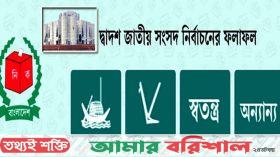 বরিশাল বিভাগে ভোট পড়েছে ৪২.৫৩ শতাংশ