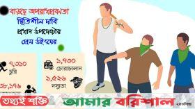 দেশে ১০ মাসে ৩৫৫৪ খুন, ৪১০৫ ধর্ষণ, ৮১৯ অপহরণ