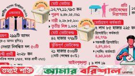 আজ জনগণের বহুল কাঙ্খিত ভোটের রায়