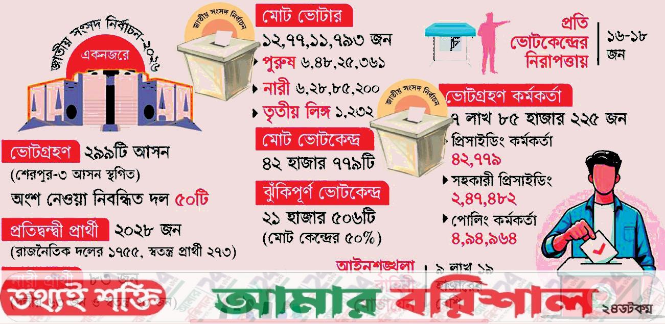 আজ জনগণের বহুল কাঙ্খিত ভোটের রায়