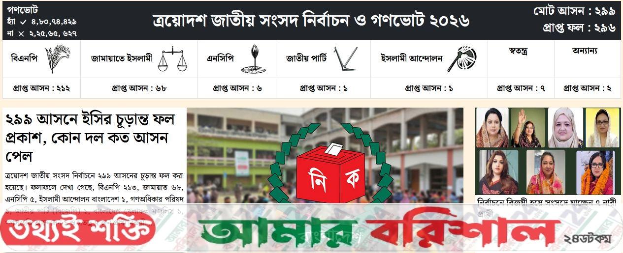 ২৯৯ আসনে ইসির চূড়ান্ত ফল প্রকাশ, কোন দল কত আসন পেল