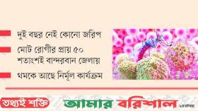 আবারও ম্যালেরিয়া রাঙ্গাচ্ছে চোখ