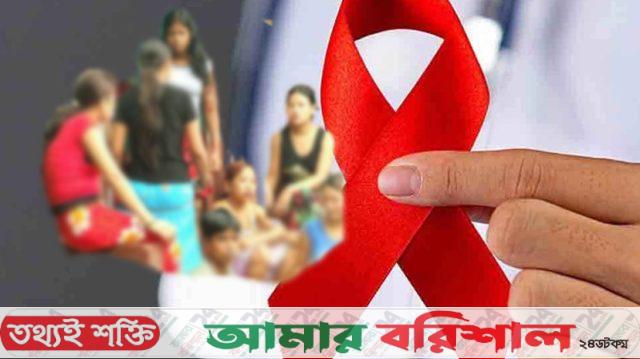 বরিশালে এইডসের ঝুঁকিতে প্রায় ৪ হাজার মানুষ, চিকিৎসাধীন ১৮৫, মৃত্যু-১৬