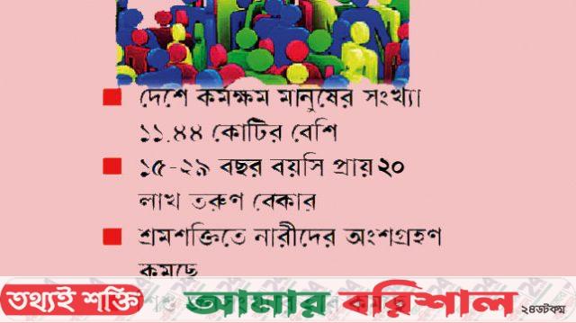 তরুণ বেকারত্বে বাড়ছে উদ্বেগ