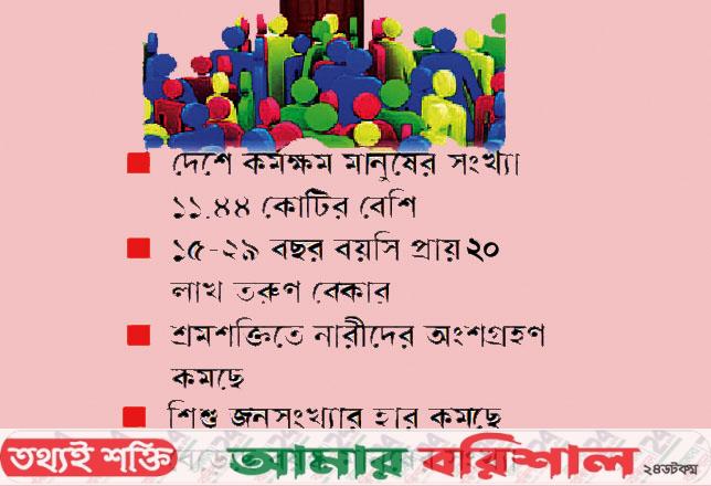 তরুণ বেকারত্বে বাড়ছে উদ্বেগ