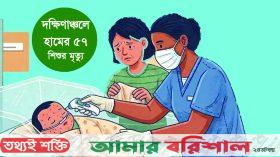 দক্ষিণাঞ্চলে হামের উপসর্গে চলতি বছরে ৫৭ শিশুর মৃত্যু