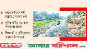 নদী দখল-দূষণে বাড়ছে হুমকি